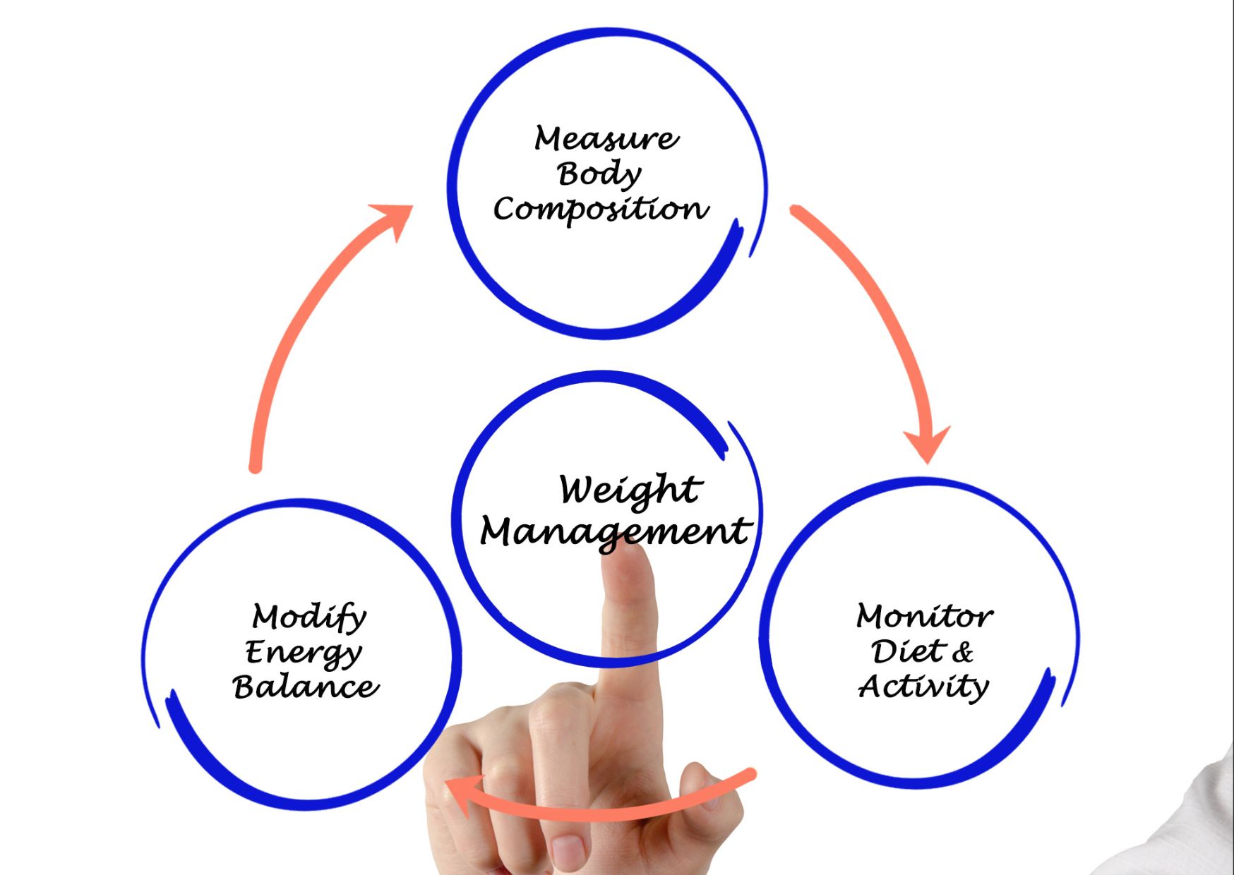 Managing Weight Training